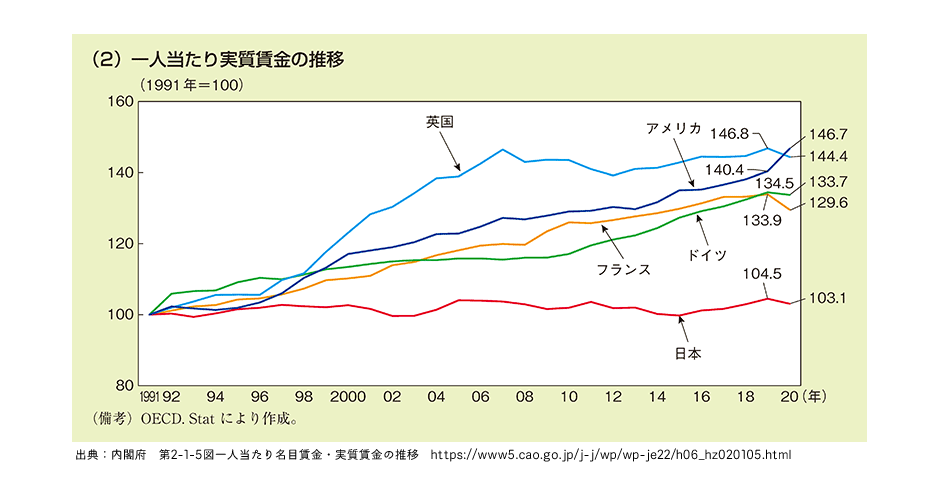 一人当たりの実質賃金の推移